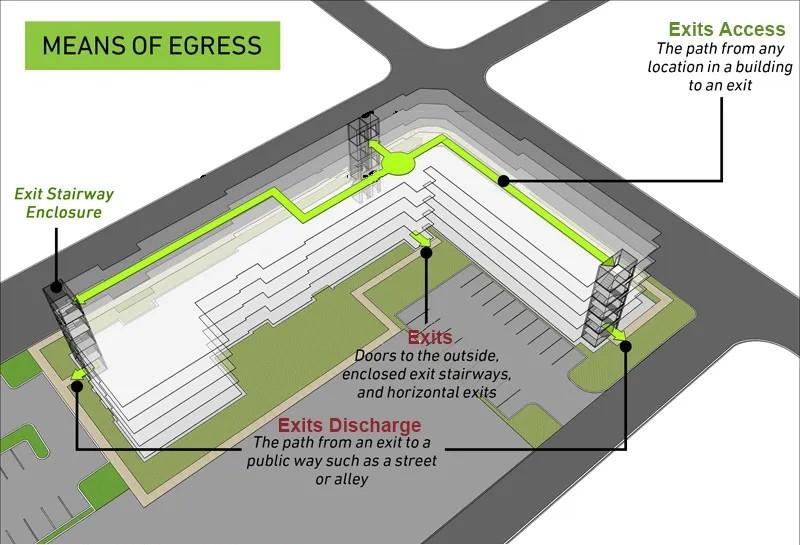 Illustrated building plan identifying exit access and exit routes